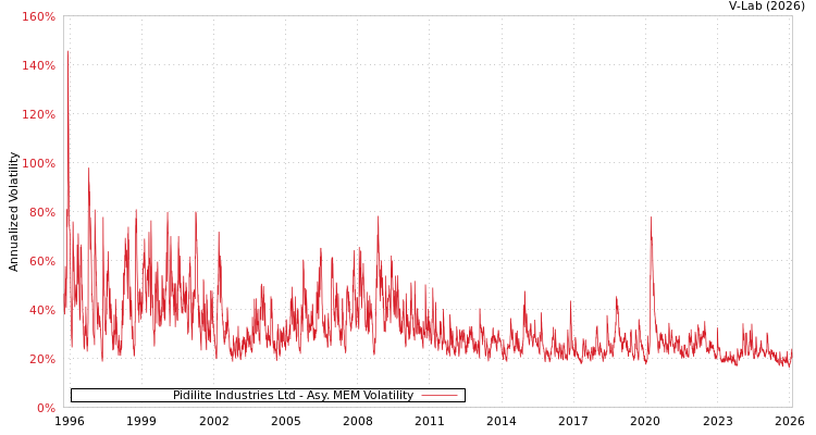 graph of Pidilite Industries Ltd AMEM