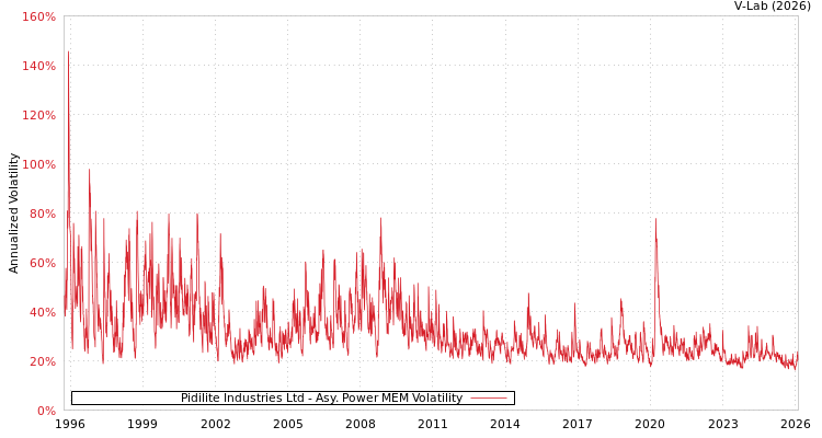 graph of Pidilite Industries Ltd APMEM