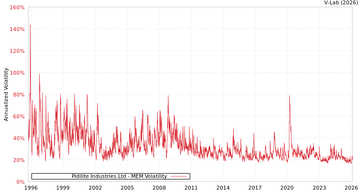 graph of Pidilite Industries Ltd MEM