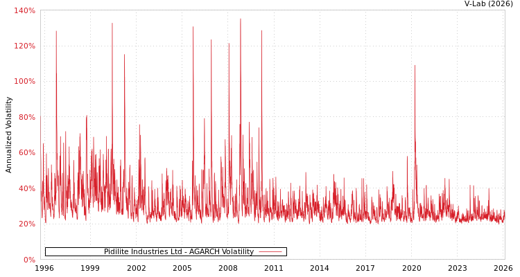 graph of Pidilite Industries Ltd AGARCH