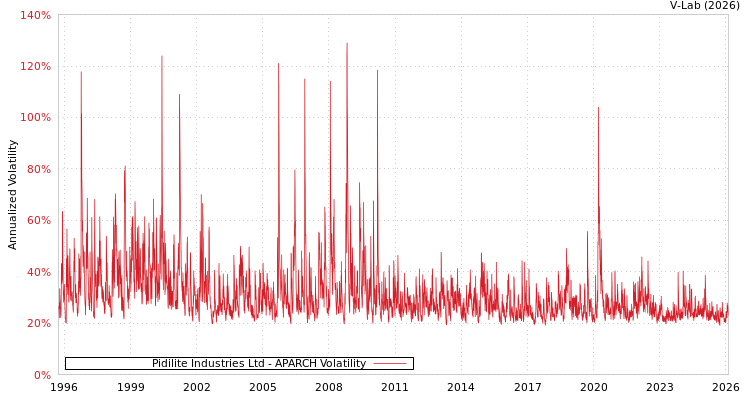 graph of Pidilite Industries Ltd APARCH