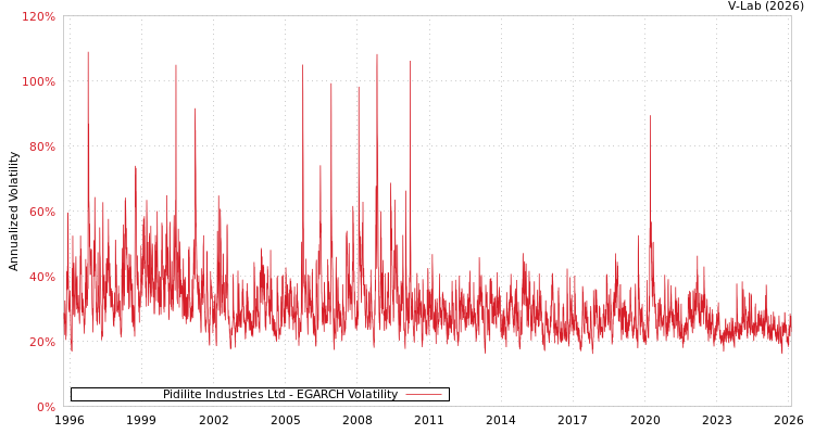 graph of Pidilite Industries Ltd EGARCH
