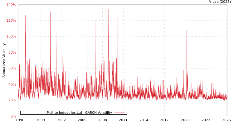 graph of Pidilite Industries Ltd GARCH