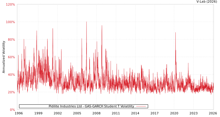graph of Pidilite Industries Ltd GAS-GARCH-T