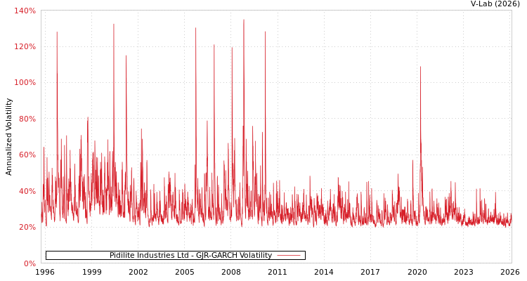 graph of Pidilite Industries Ltd GJR-GARCH