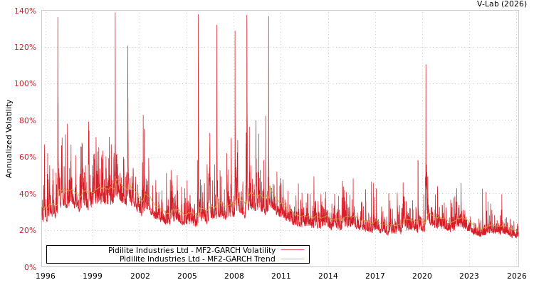 graph of Pidilite Industries Ltd MF2-GARCH