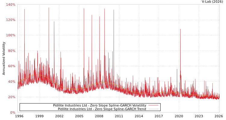 graph of Pidilite Industries Ltd S0GARCH