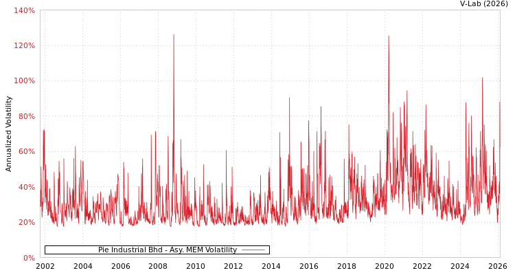 graph of Pie Industrial Bhd AMEM
