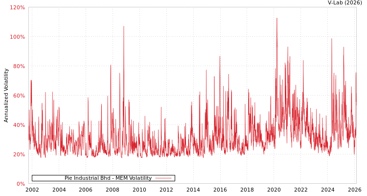 graph of Pie Industrial Bhd MEM