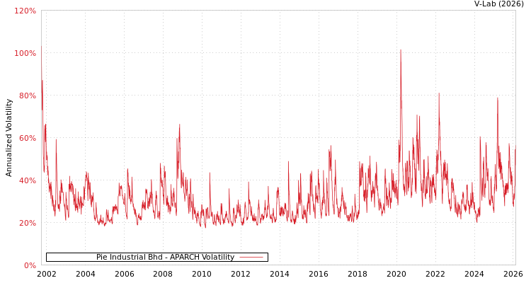graph of Pie Industrial Bhd APARCH