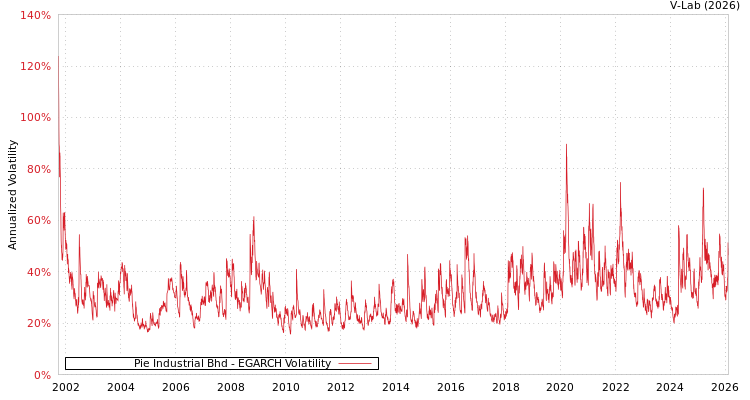 graph of Pie Industrial Bhd EGARCH