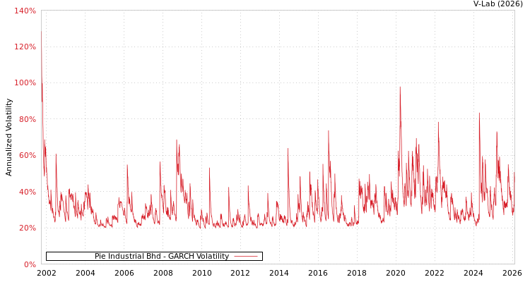 graph of Pie Industrial Bhd GARCH