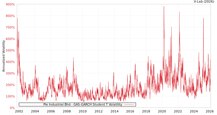 graph of Pie Industrial Bhd GAS-GARCH-T