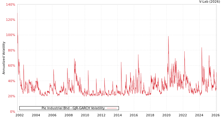 graph of Pie Industrial Bhd GJR-GARCH