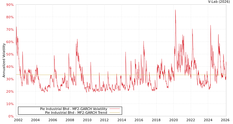 graph of Pie Industrial Bhd MF2-GARCH