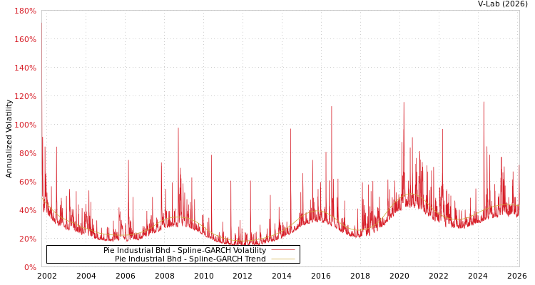 graph of Pie Industrial Bhd SGARCH