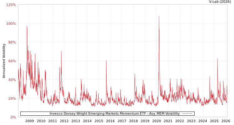 graph of Invesco Dorsey Wright Emerging Markets Momentum ETF AMEM