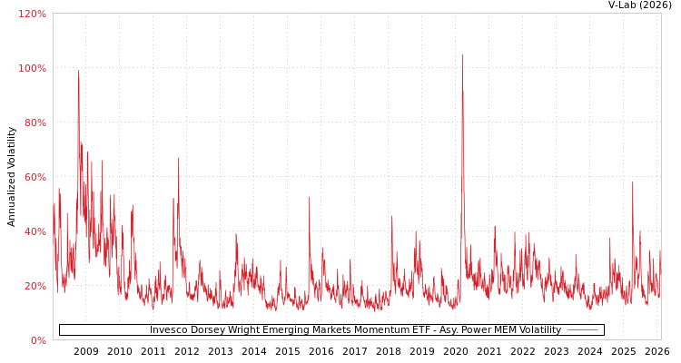 graph of Invesco Dorsey Wright Emerging Markets Momentum ETF APMEM