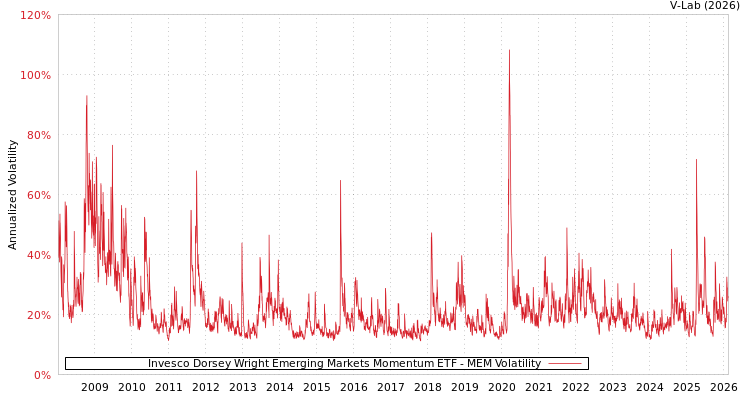 graph of Invesco Dorsey Wright Emerging Markets Momentum ETF MEM