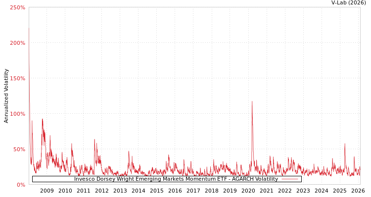 graph of Invesco Dorsey Wright Emerging Markets Momentum ETF AGARCH