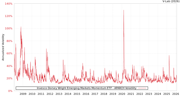 graph of Invesco Dorsey Wright Emerging Markets Momentum ETF APARCH