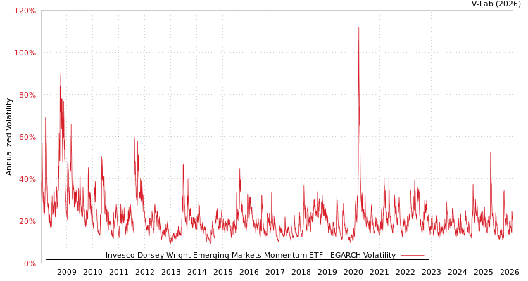 graph of Invesco Dorsey Wright Emerging Markets Momentum ETF EGARCH