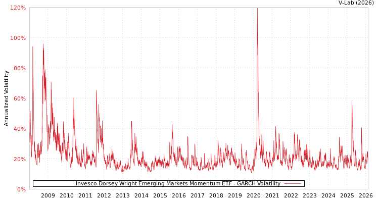 graph of Invesco Dorsey Wright Emerging Markets Momentum ETF GARCH