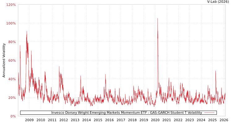 graph of Invesco Dorsey Wright Emerging Markets Momentum ETF GAS-GARCH-T