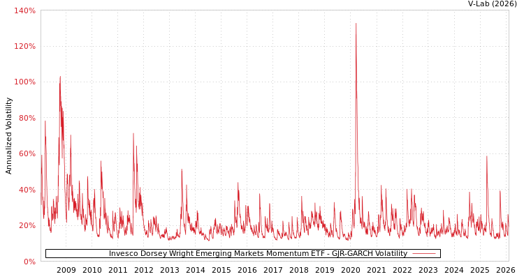 graph of Invesco Dorsey Wright Emerging Markets Momentum ETF GJR-GARCH