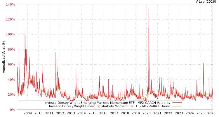 graph of Invesco Dorsey Wright Emerging Markets Momentum ETF MF2-GARCH