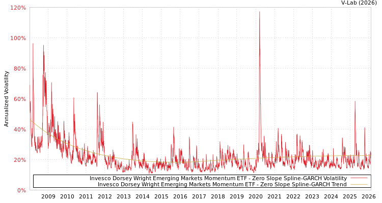 graph of Invesco Dorsey Wright Emerging Markets Momentum ETF S0GARCH