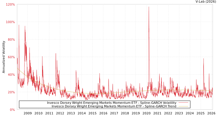 graph of Invesco Dorsey Wright Emerging Markets Momentum ETF SGARCH