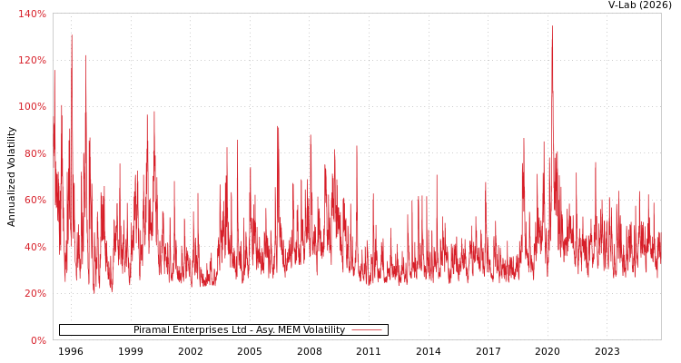 graph of Piramal Enterprises Ltd AMEM