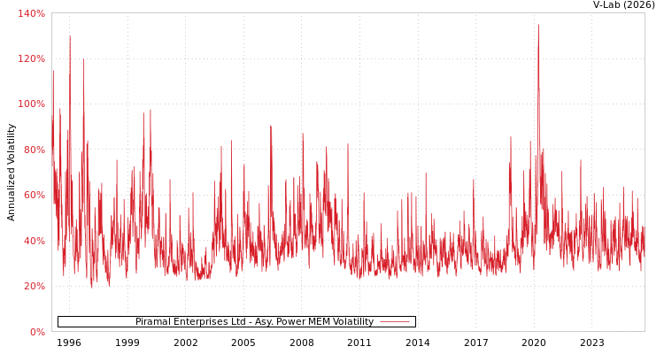 graph of Piramal Enterprises Ltd APMEM