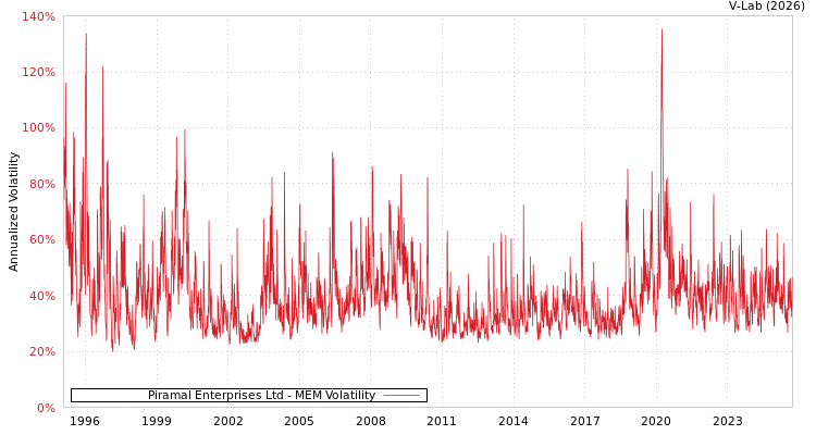 graph of Piramal Enterprises Ltd MEM