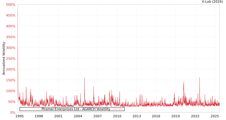graph of Piramal Enterprises Ltd AGARCH