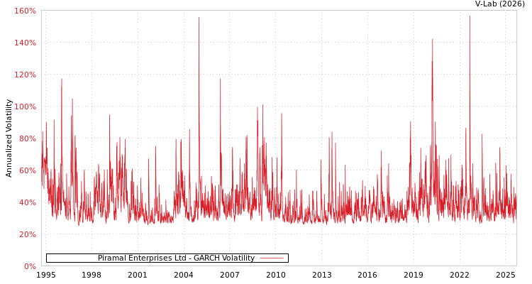 graph of Piramal Enterprises Ltd GARCH