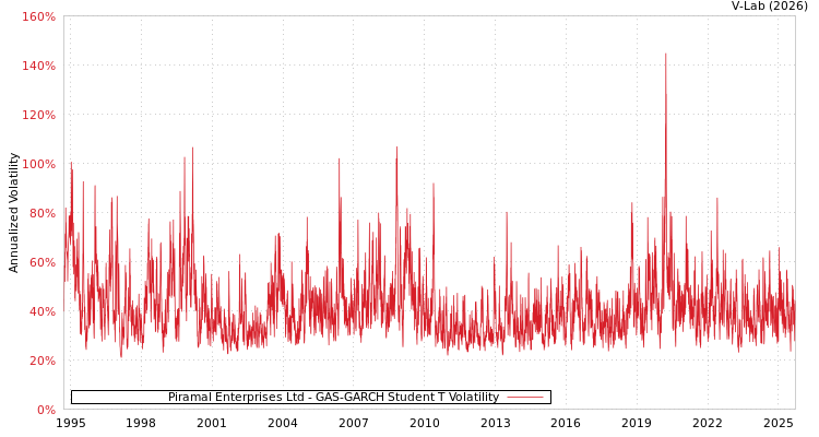 graph of Piramal Enterprises Ltd GAS-GARCH-T