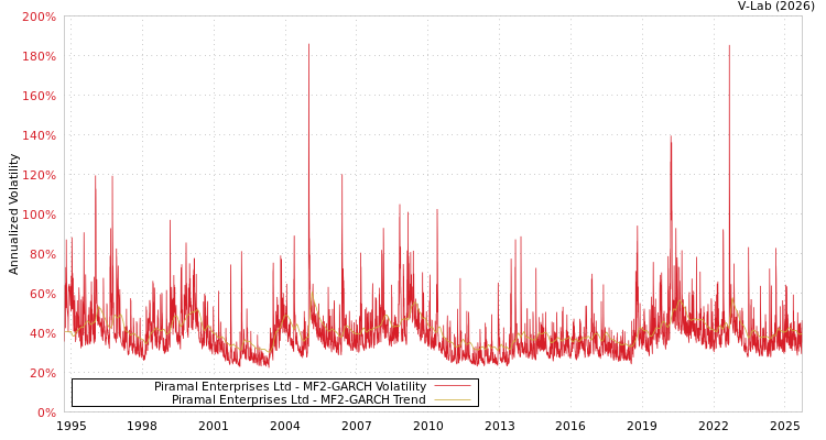 graph of Piramal Enterprises Ltd MF2-GARCH