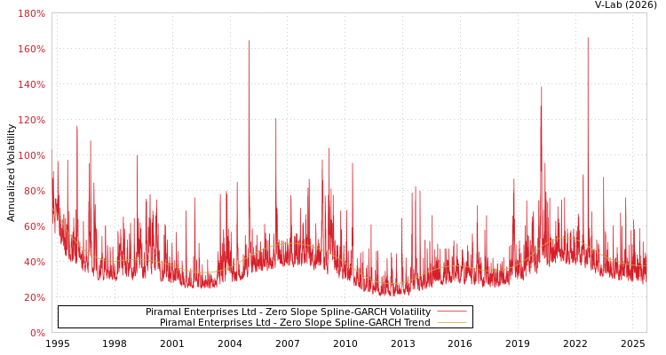graph of Piramal Enterprises Ltd S0GARCH