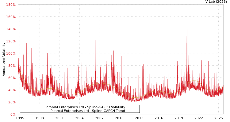 graph of Piramal Enterprises Ltd SGARCH