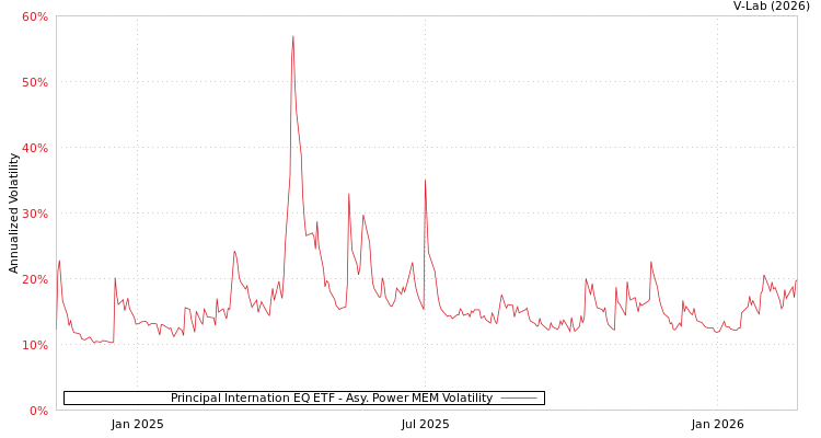 graph of Principal Internation EQ ETF APMEM