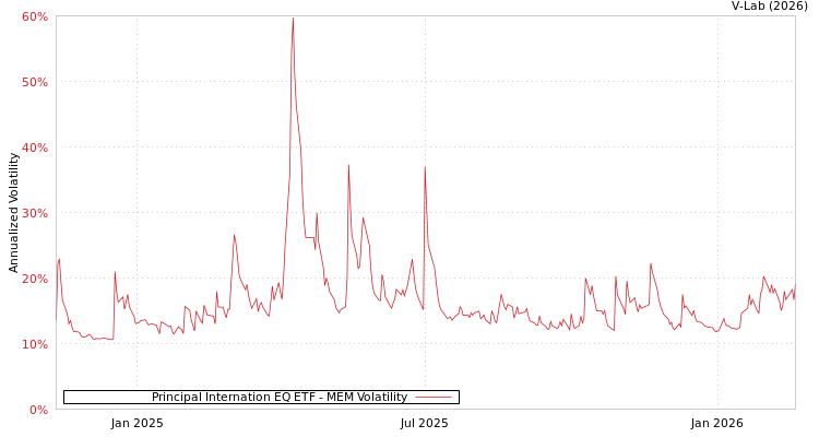 graph of Principal Internation EQ ETF MEM