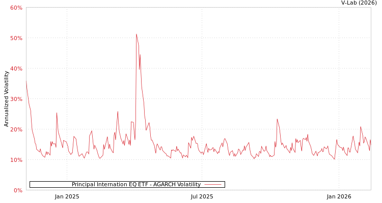 graph of Principal Internation EQ ETF AGARCH