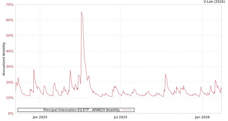graph of Principal Internation EQ ETF APARCH