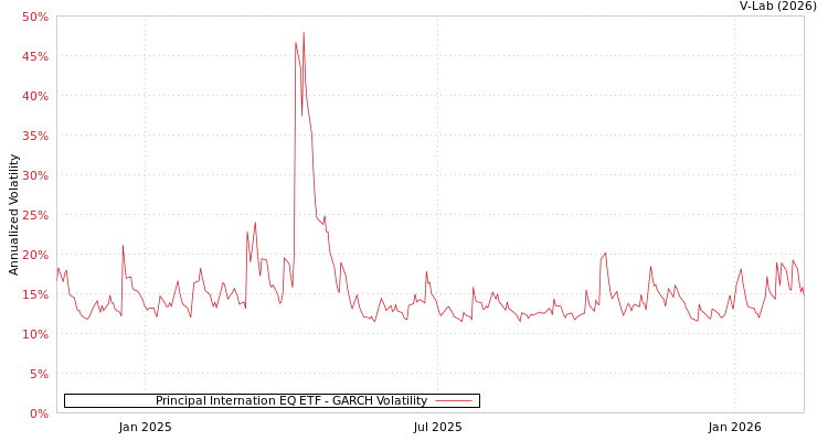 graph of Principal Internation EQ ETF GARCH