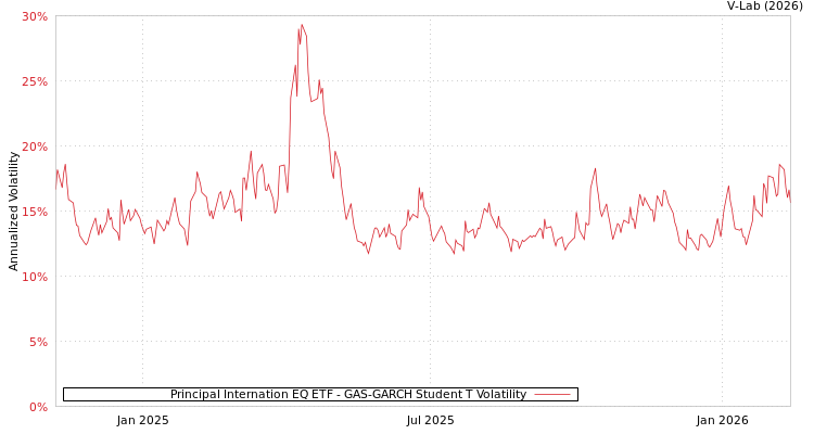 graph of Principal Internation EQ ETF GAS-GARCH-T