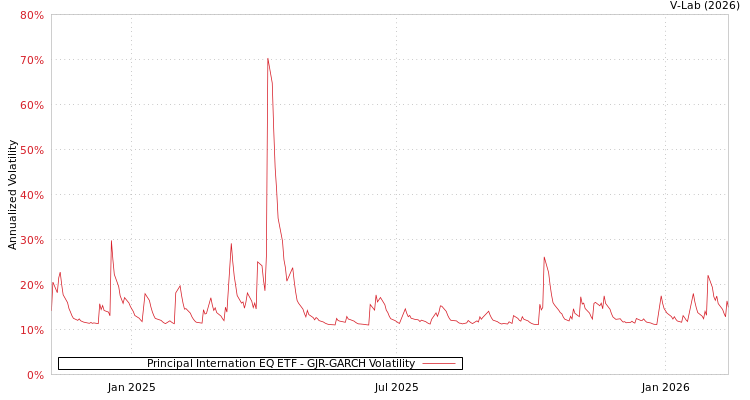 graph of Principal Internation EQ ETF GJR-GARCH
