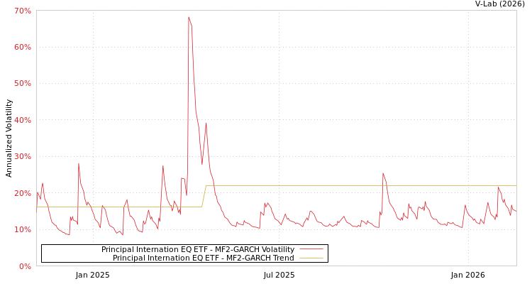 graph of Principal Internation EQ ETF MF2-GARCH