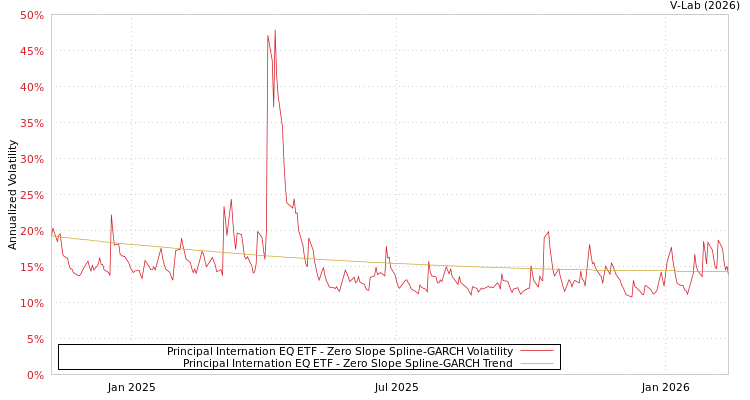 graph of Principal Internation EQ ETF S0GARCH